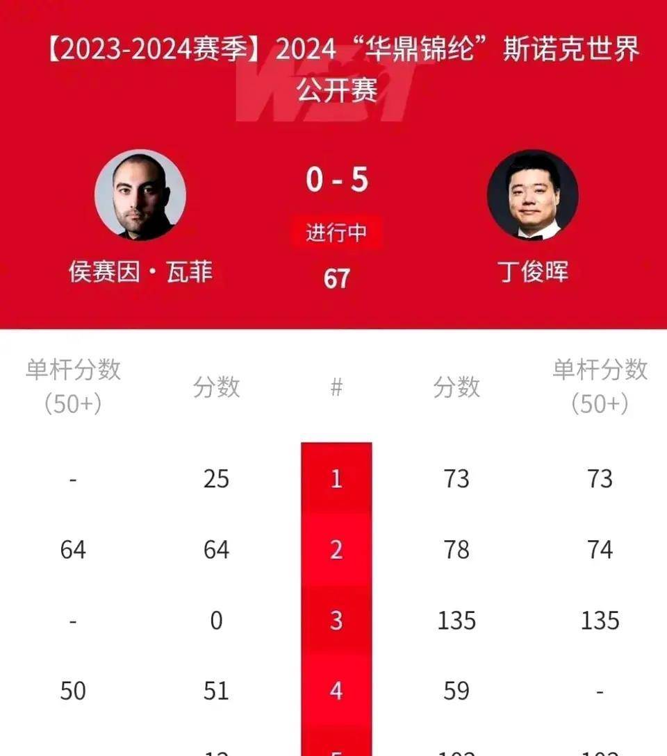 斯诺克丁俊晖梦回巅峰横扫瓦菲完美复仇直指冠军