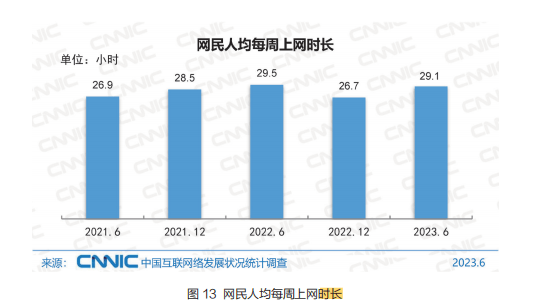 中国网民数量即将迈入11亿时代 预示了怎样的商业新机?