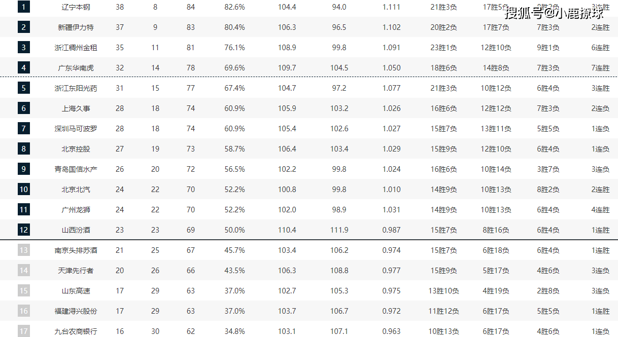 原创cba排名大变天辽篮锁定前469名明争暗斗6队提前出局季后赛