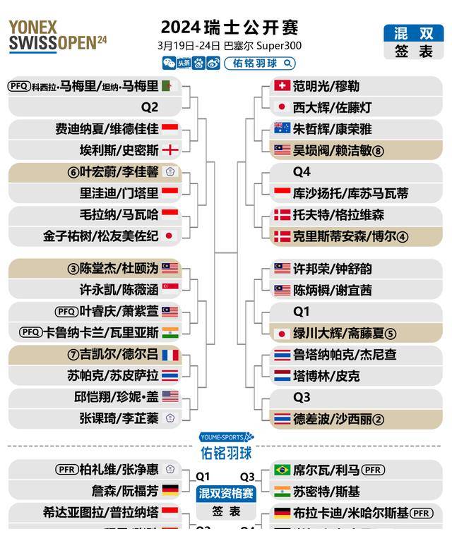 国羽女双派出两对组合继续参赛,坑姝良和张驰将在首轮对阵澳大利亚