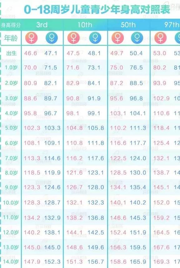 原创2018年身高对照表你家孩子达标了吗