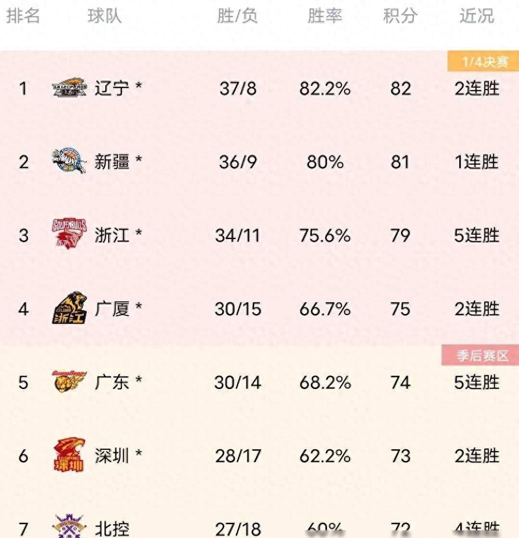 cba最新积分榜辽宁117-111山西登顶,广厦反超广东