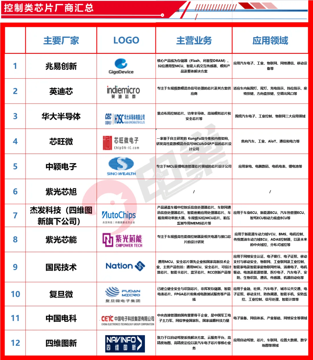 中国车规级芯片企业名单及综合实力比拼