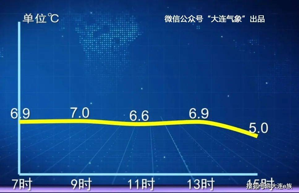 大连天气阳光送温暖气温快速升