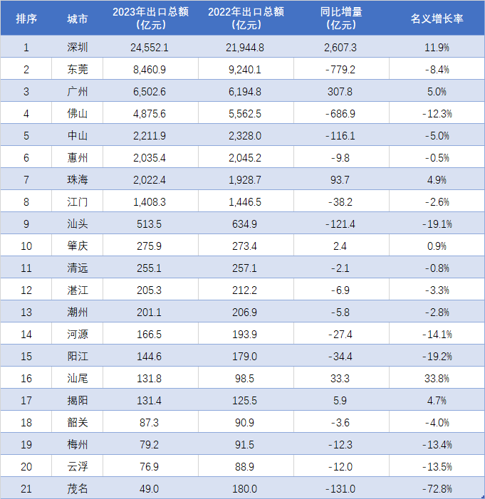 其中韶关,梅州,云浮和茂名四地更是不足百亿,位居全省最后四位.