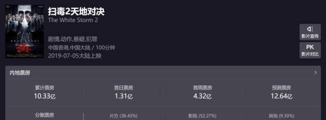 原创扫毒2天地对决票房破十亿最终能否超越无双