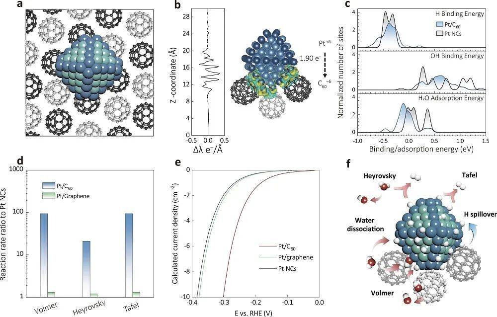 kozlov,浙江大学孙文平研究员等人报道了通过将铂(pt)簇锚定在二维