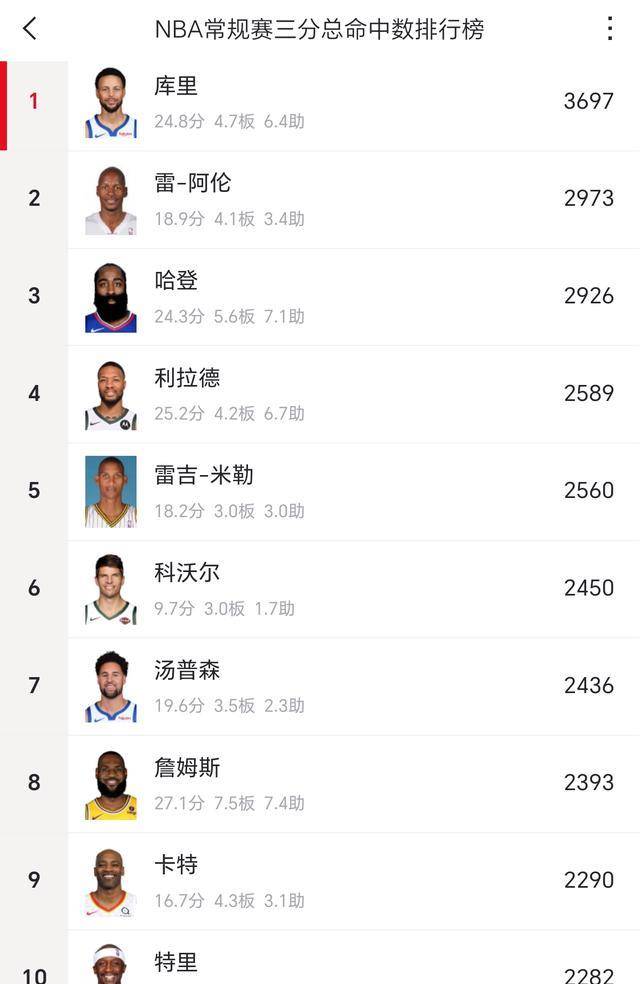 史蒂芬库里nba历史三分王3700记三分刷新历史纪录