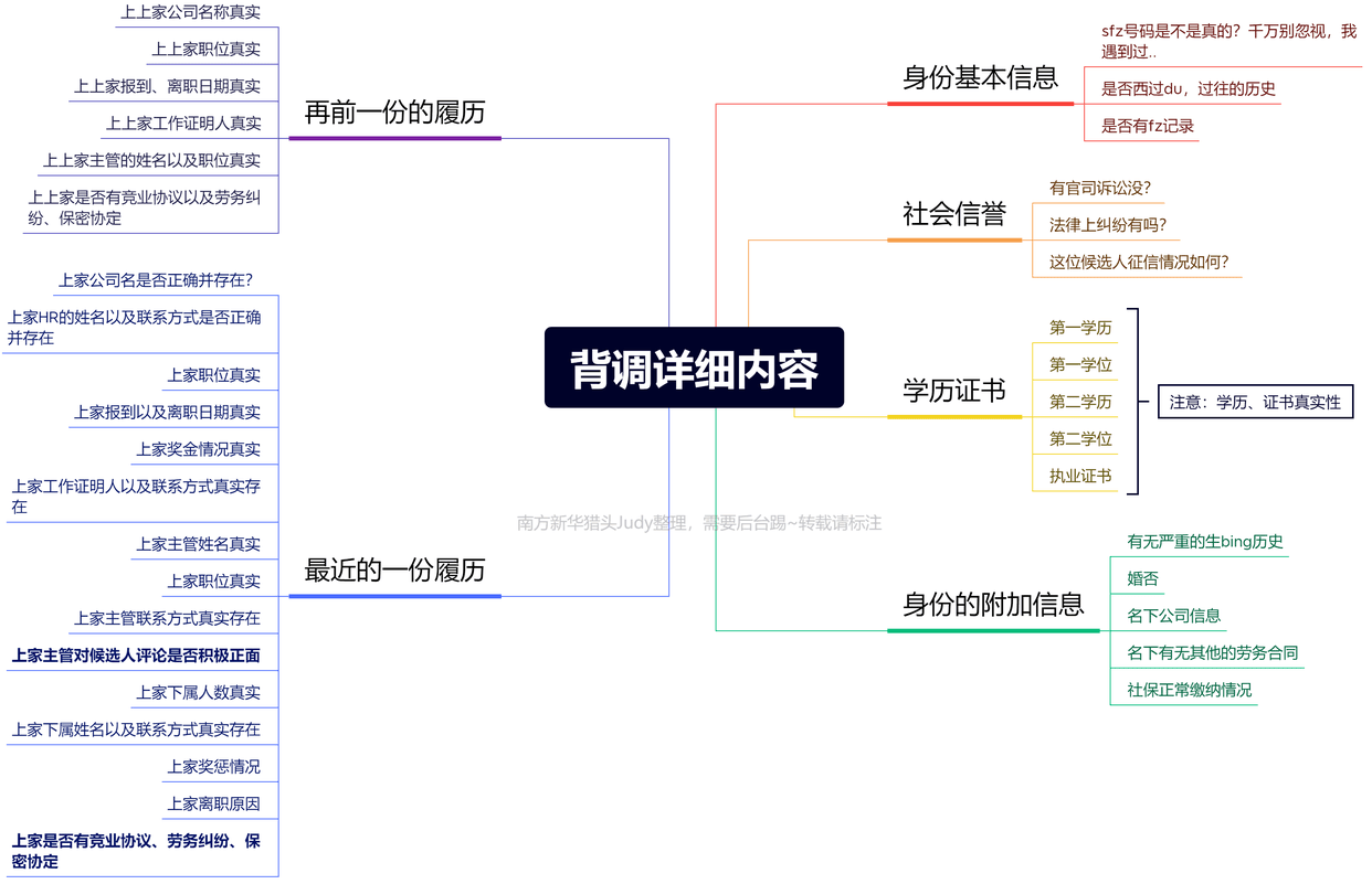 详细的judy给大家整理成思维导图,详细可以看以下的图解,有什么不懂的