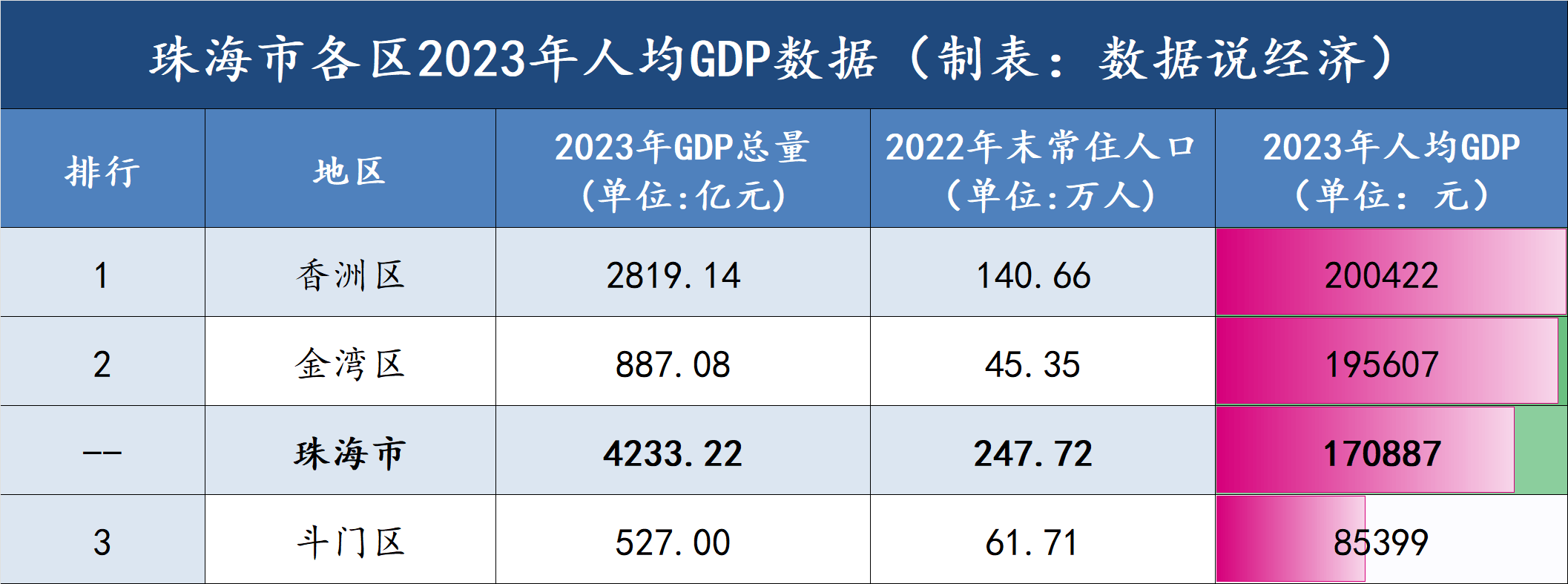 2023年珠海各区gdp数据公布:香洲区总量和人均最高