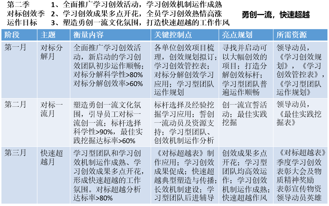 学习创效第二季运作管控精要