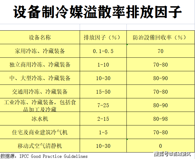 ipcc碳排放因子excel数据库(附下载)_燃料_系数_冷藏