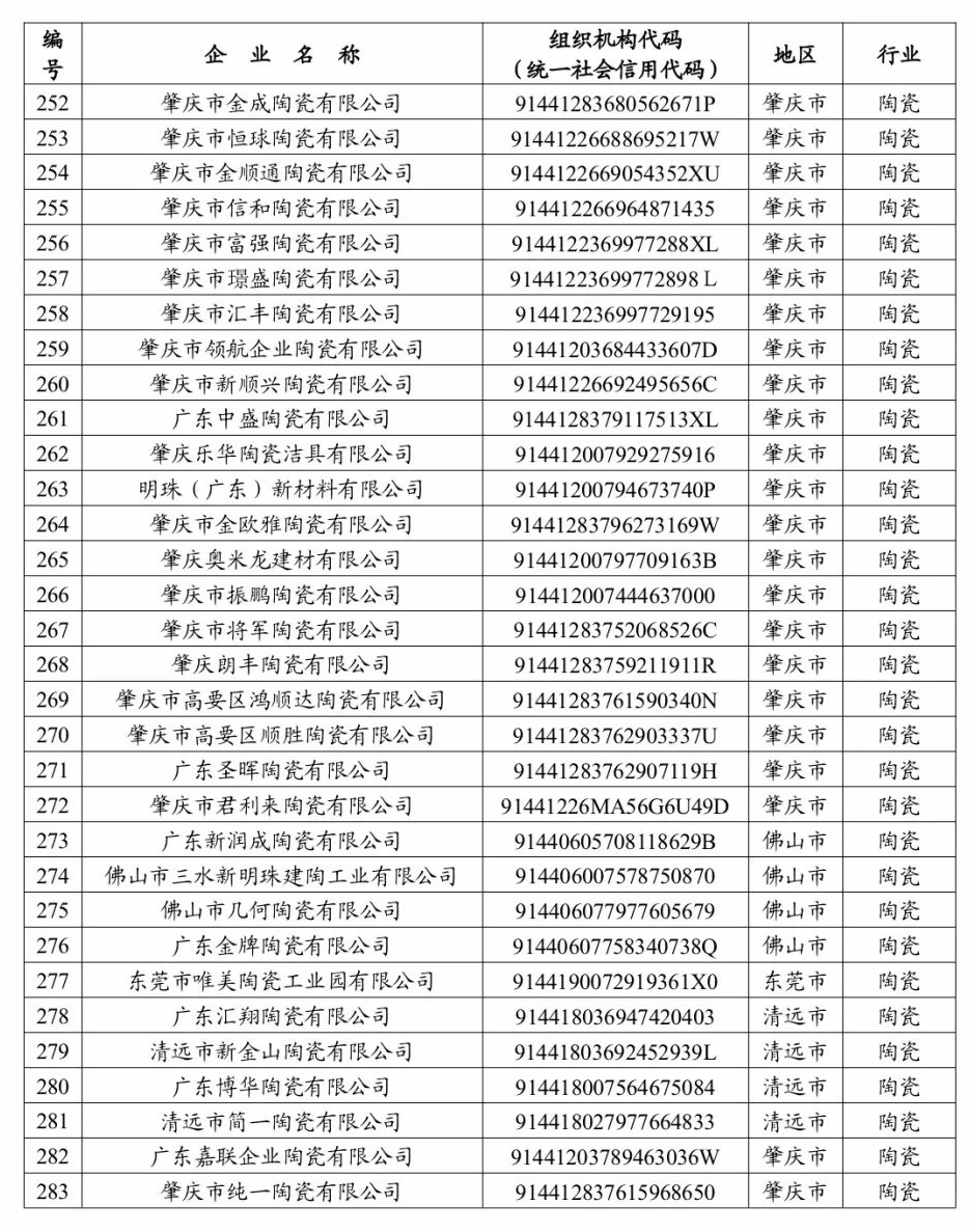 391家!广东发布控排企业名单!_配额_年度_排放