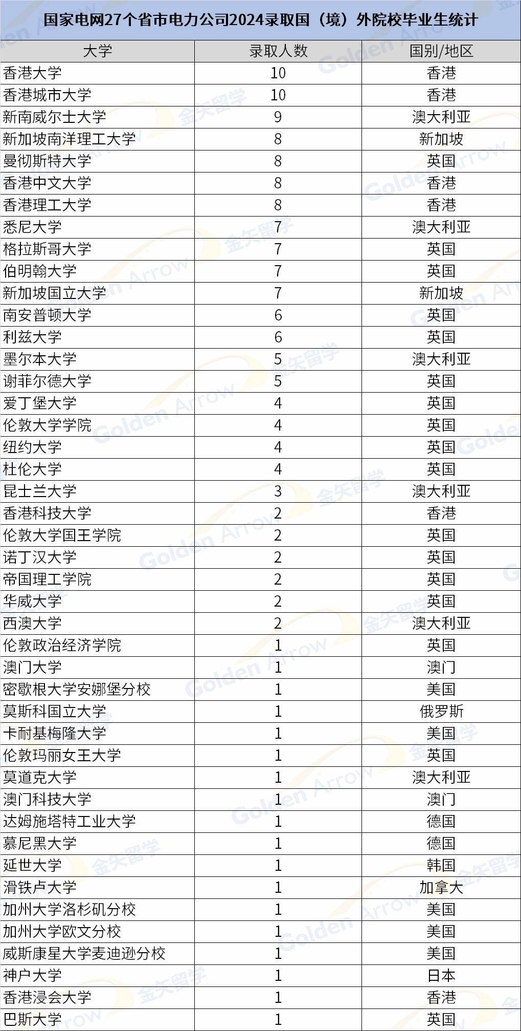 国家电网苏黎世联邦理工学院(qs排名7)瑞士(1人)京都大学(qs排名46)
