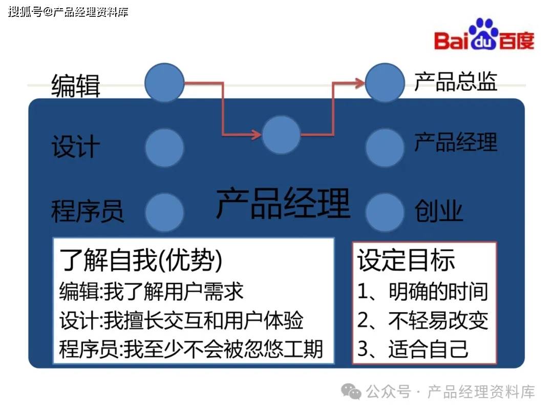 22页ppt产品经理职业规划附下载