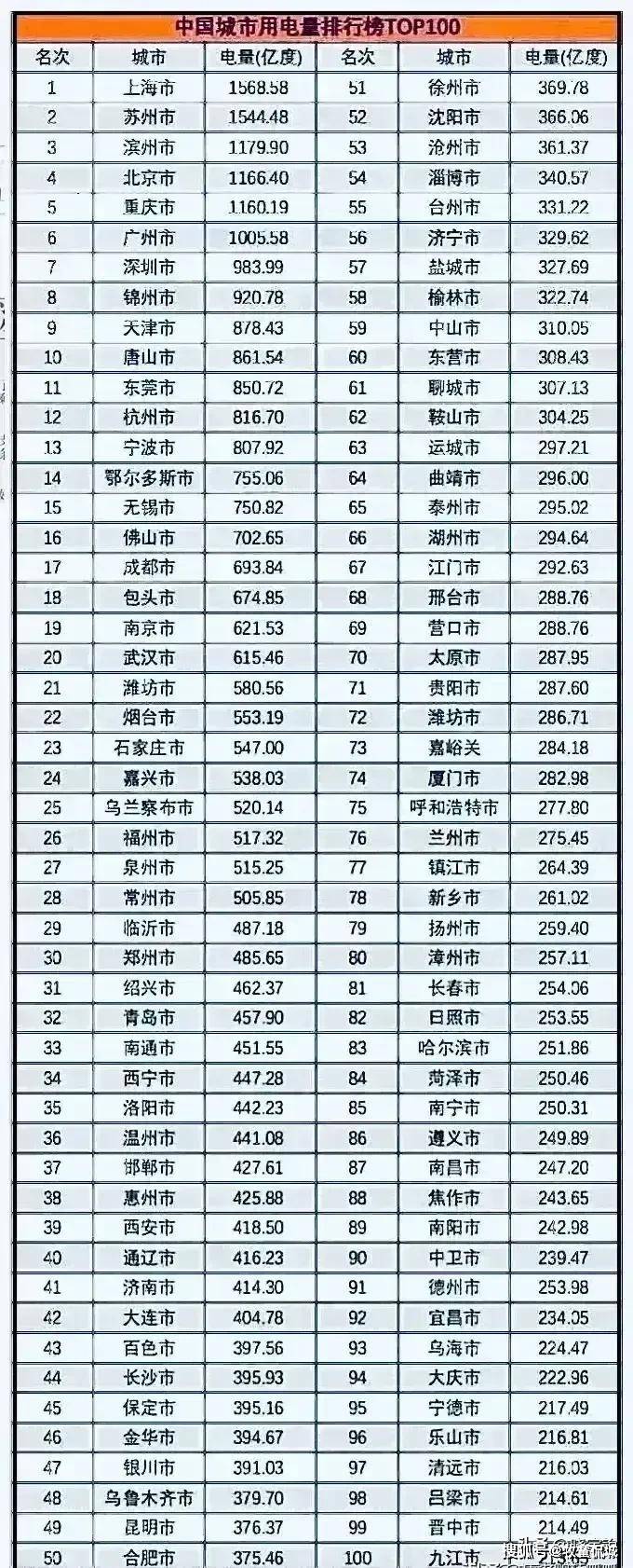 原创中国城市用电量排行榜苏州市第二滨州市超北京位于第三