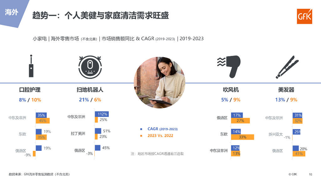 gfk:海外小家电市场特点与趋势报告(附下载)_零售_同比增长_北美