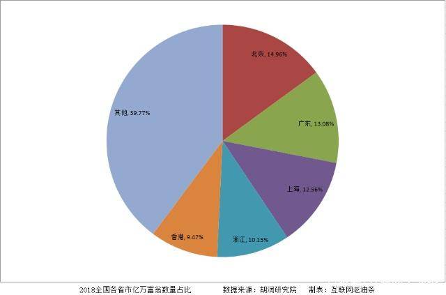 2018全国各省市亿万富翁数量占比根据胡润研究院公布的数据,在各大
