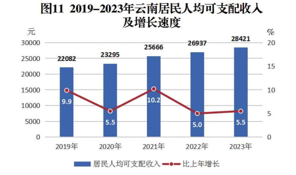 云南省2023年国民经济和社会发展统计公报