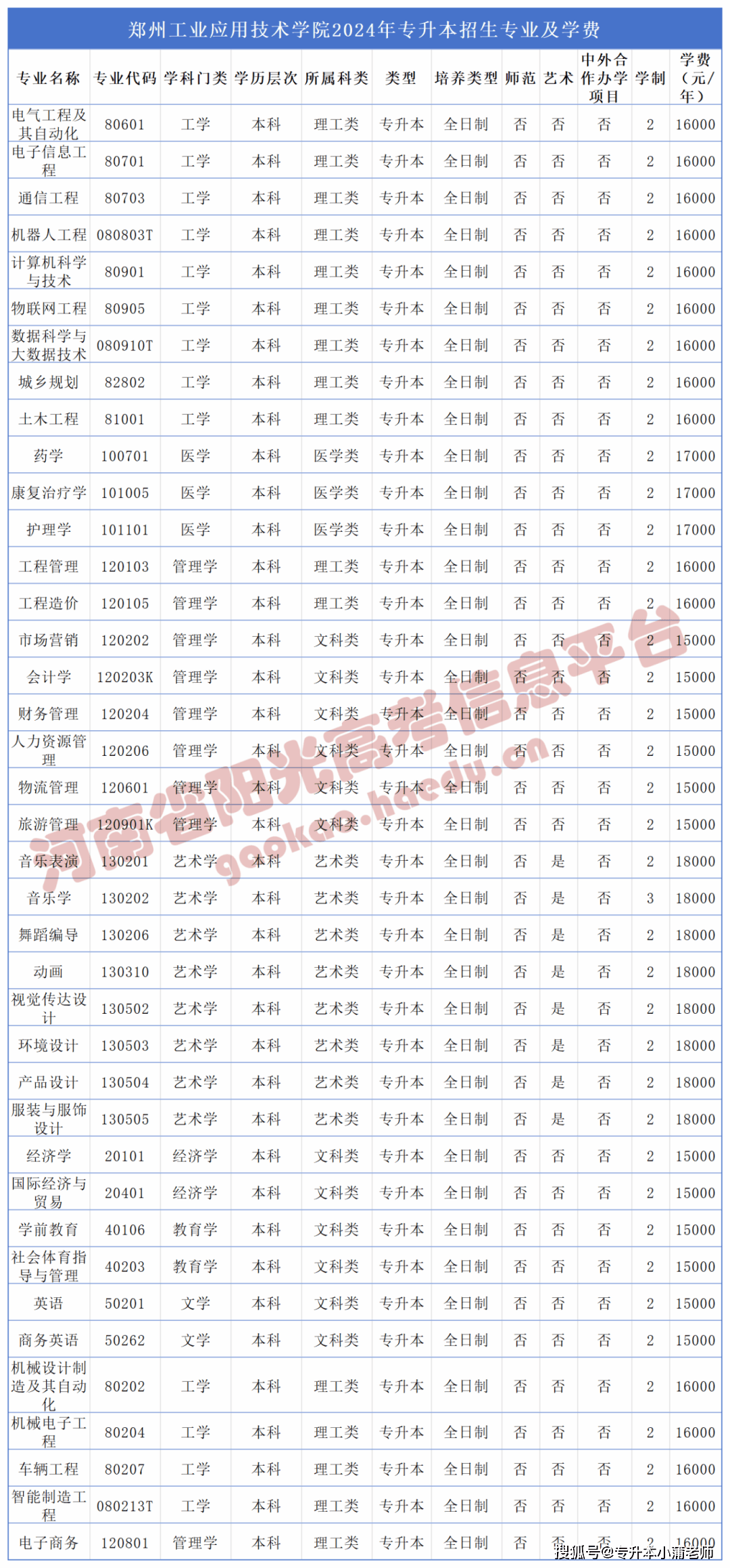 河南2024专升本47所院校招生专业学费计划汇总