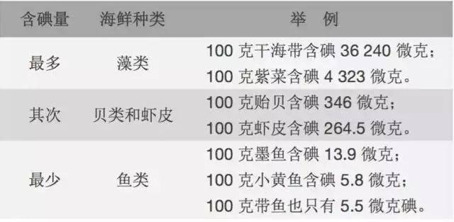 除了食物,碘盐也是膳食补碘的主要来源.