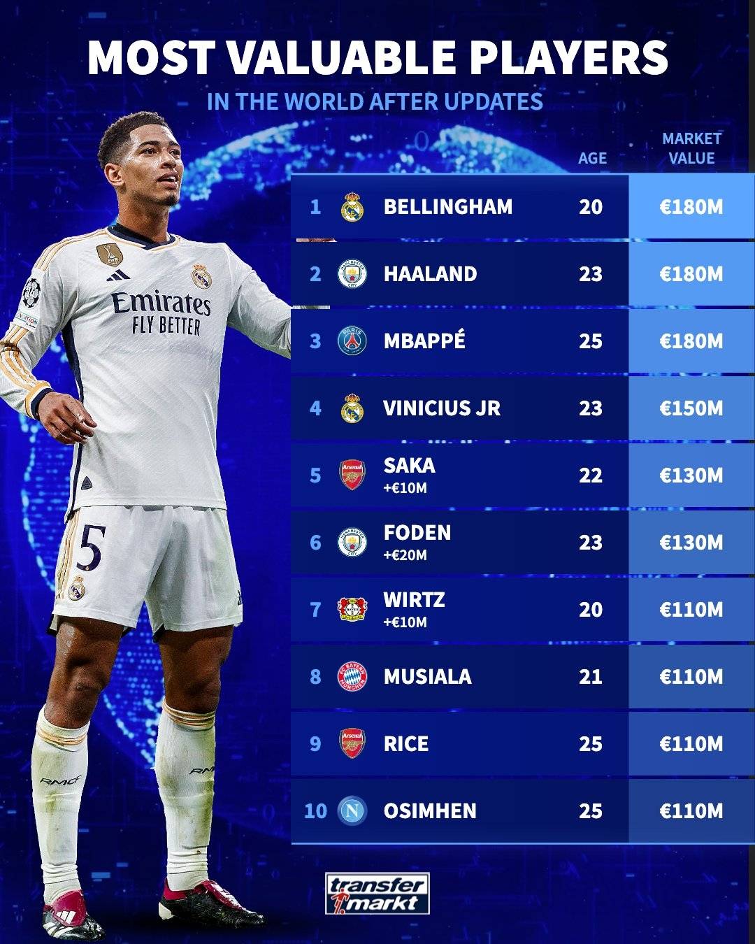 或许哈兰德相较于其他球星来说,功能性较为单一,但他只凭借进球能力这