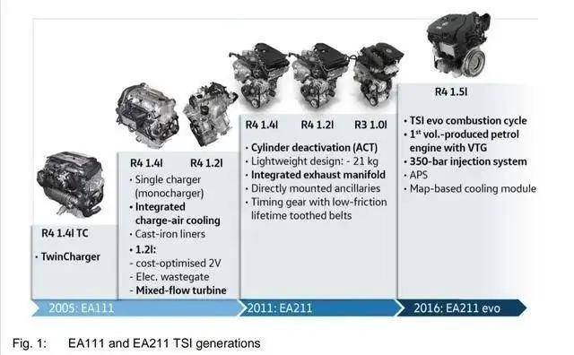 大众集团ea211 1.5l tsi evo2技术大盘点(硬核内容)_搜狐汽车_搜狐网