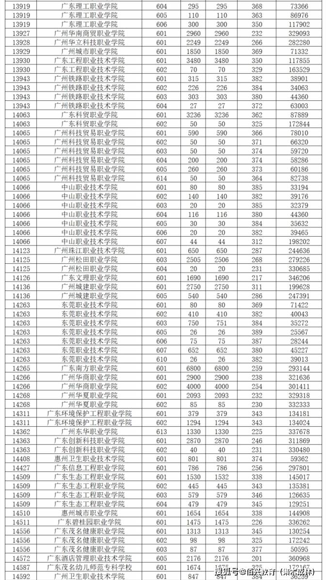 2024广东春季高考投档成绩解析