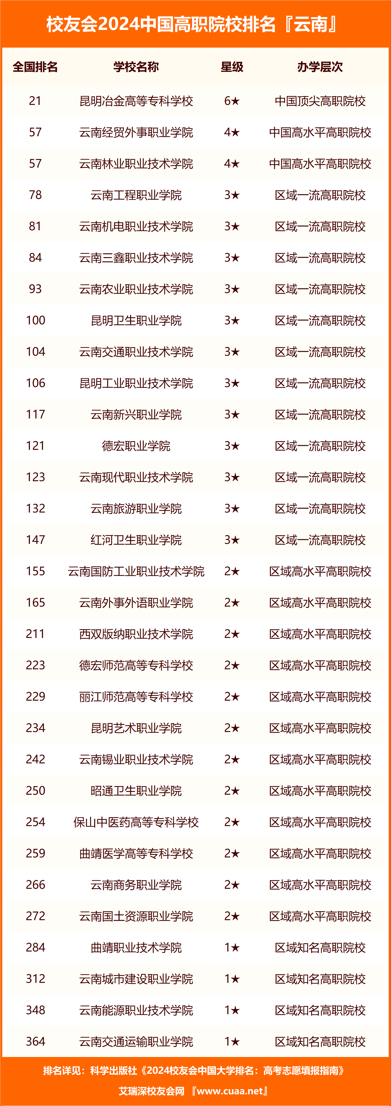 云南旅游职业学院学费图片