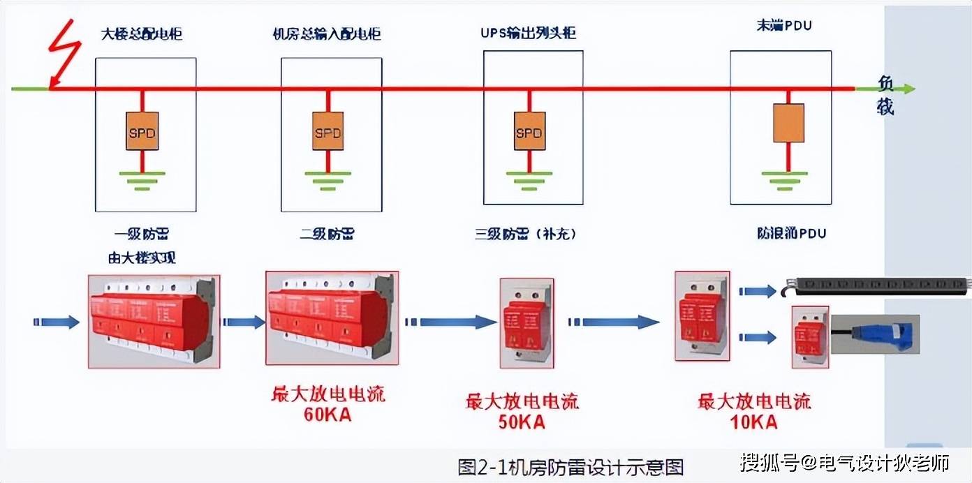 通过一个实例带你详细了解机房如何做防雷接地