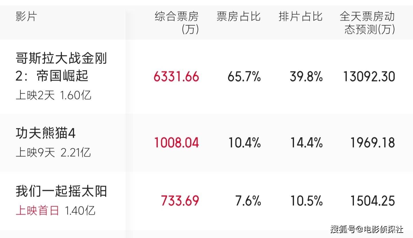 《我们一起摇太阳》重映票房不佳,网友直言太尴尬_电影_哥斯拉_观众