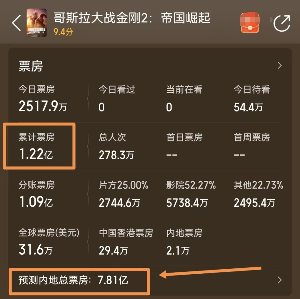 截至发稿时止,《哥斯拉大战金刚2》内地票房破亿,预测票房为8亿.
