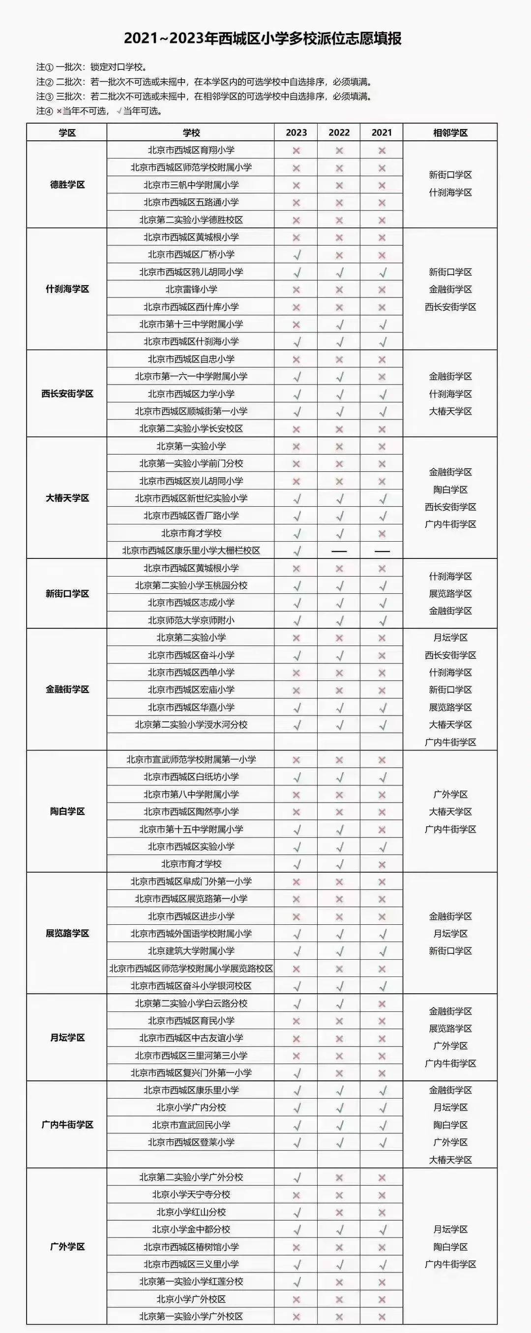 一文详解北京 东城 西城 海淀 丰台 朝阳 石景山学区及招生派位_初中