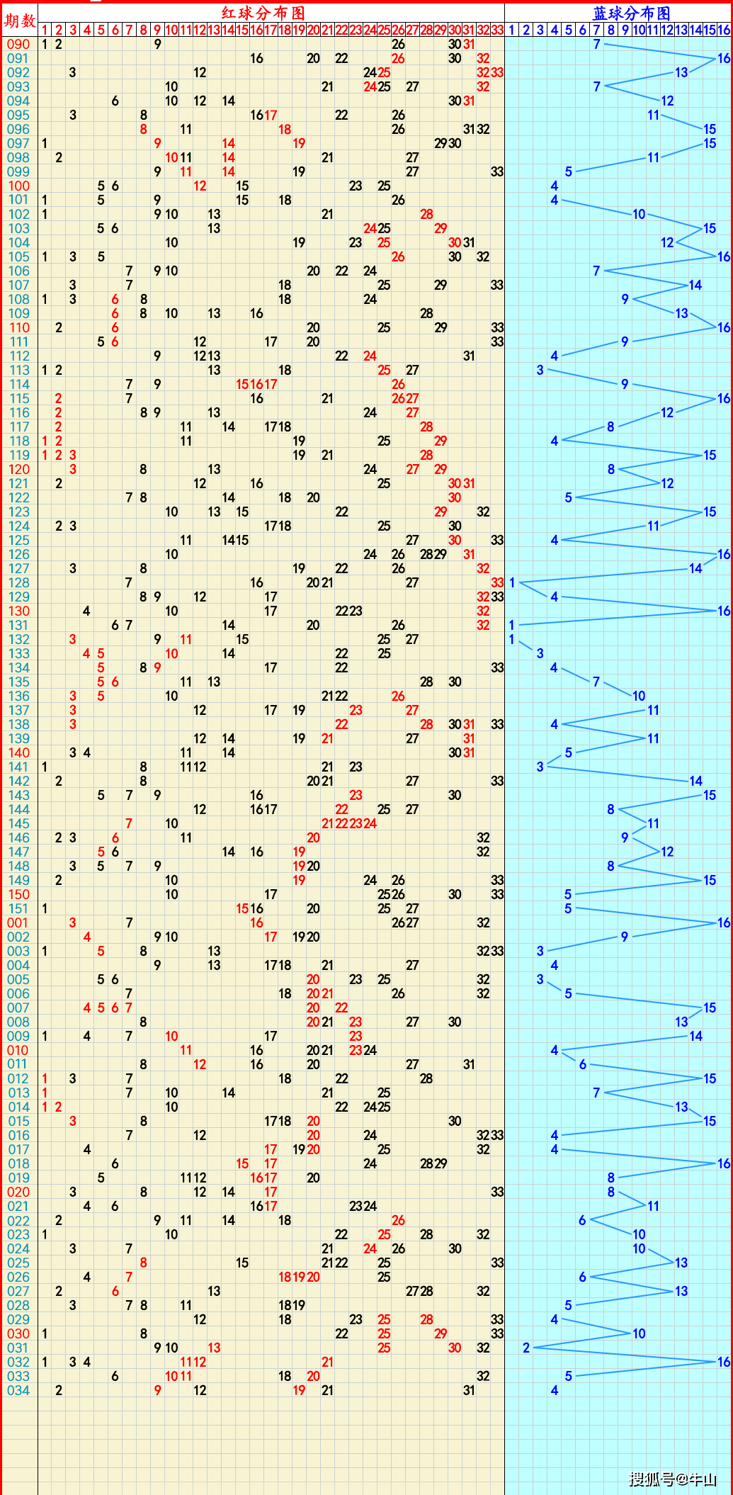 双色球走势图2022图片