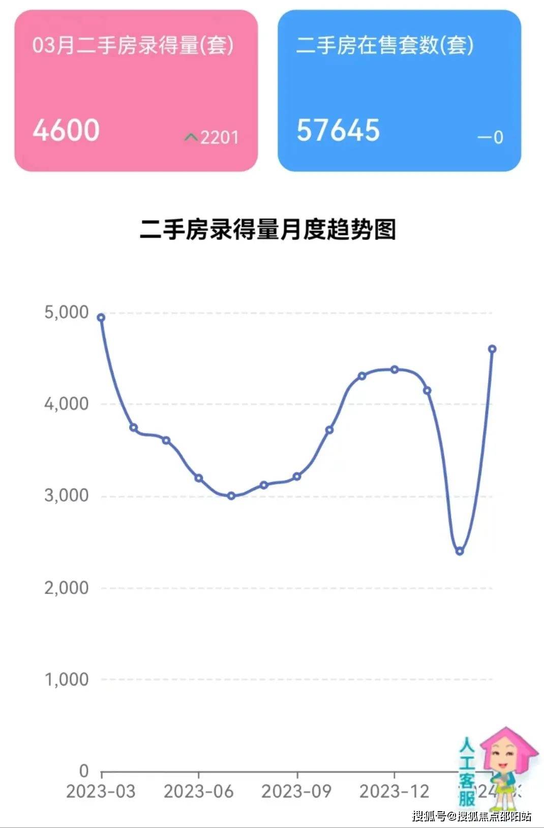 且从乐有家门店看房量和成交量来看,仍维持高位,4月网签量有望延续