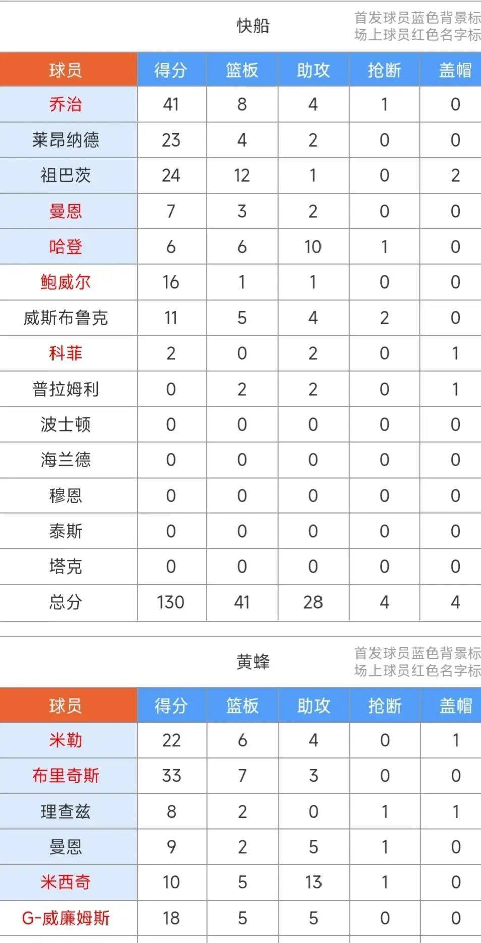 激活全队,这样他职业生涯助攻次数正式超越朗多排在nba历史助攻排行榜
