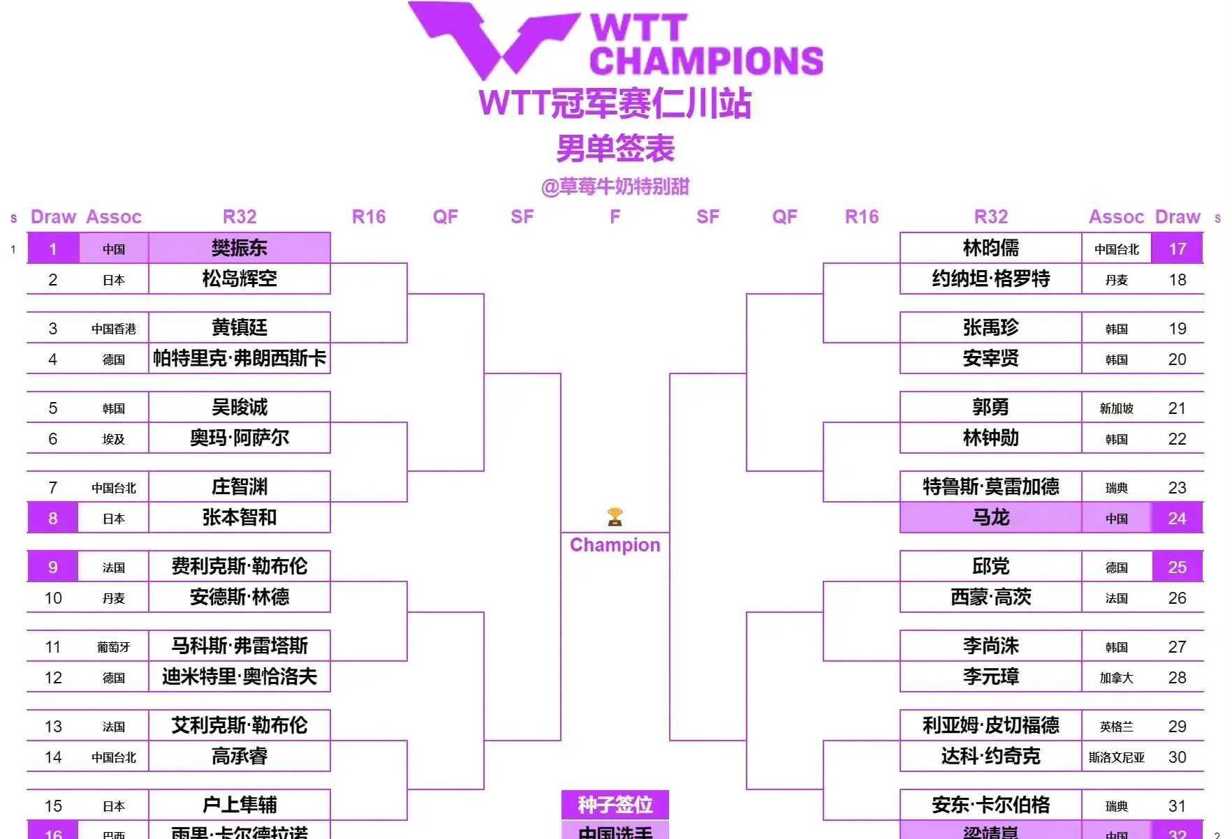 乒赛赛讯最新wtt仁川冠军赛3月25日男女单打抽签结果