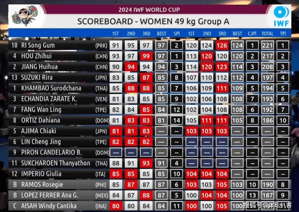 原创中国奥运冠军破世界纪录仍输了朝鲜名将开挂提前夺金挥手庆祝