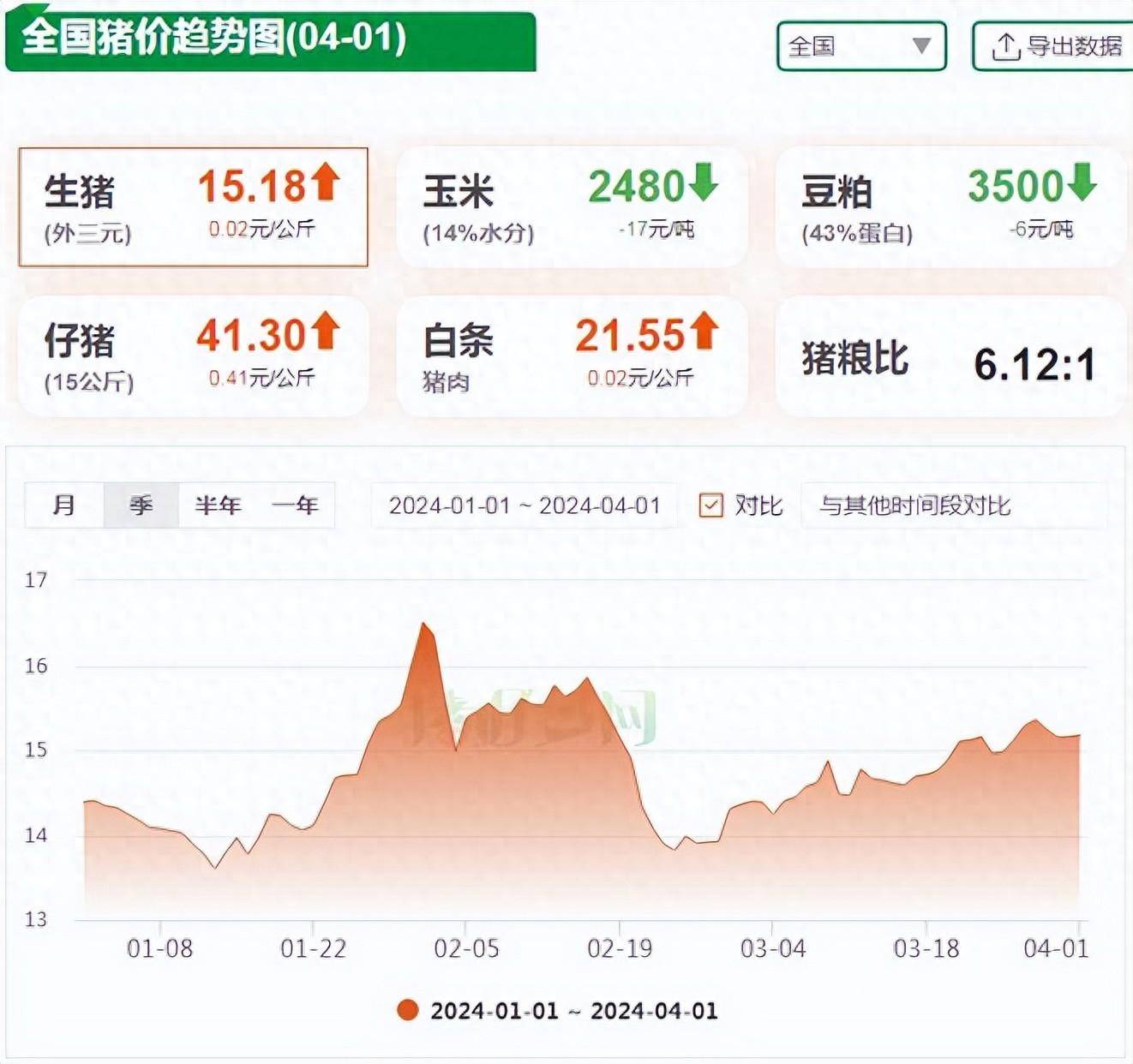 继续反攻4月1日生猪价格上涨潮扩展至20地猪价涨势压不住