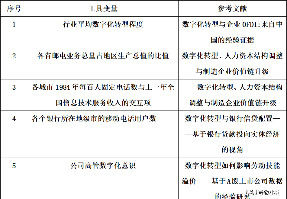 最新数字化转型工具变量汇总