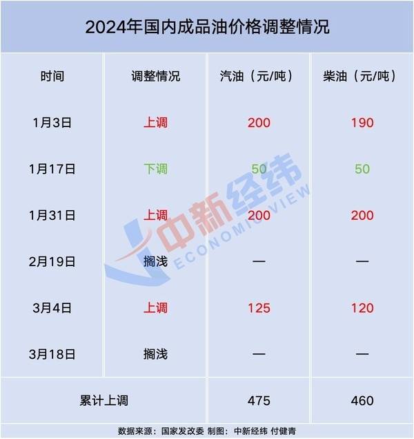 国内油价新一轮调整在即 预计汽油将重回8元时代