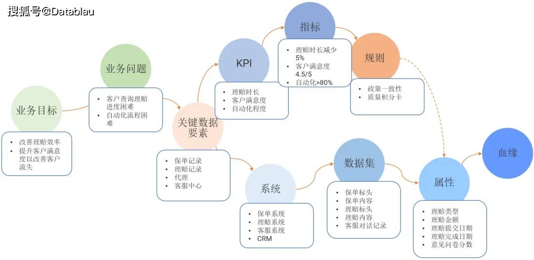 如何通过数据治理来提升业务价值业务场景治理