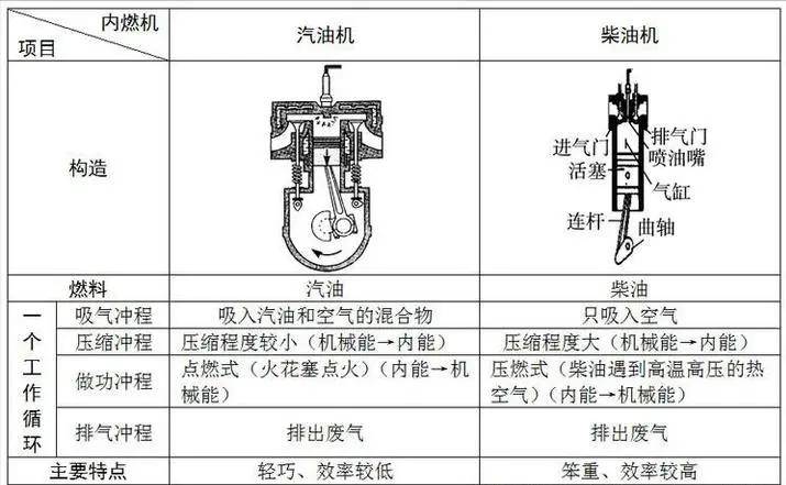 柴油机压缩比高,一般16:1至22:1,所以当活塞运行到上止点的时候气缸