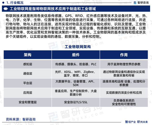 2024年中国工业物联网行业发展现状调查,竞争格局及未来前景预测报告