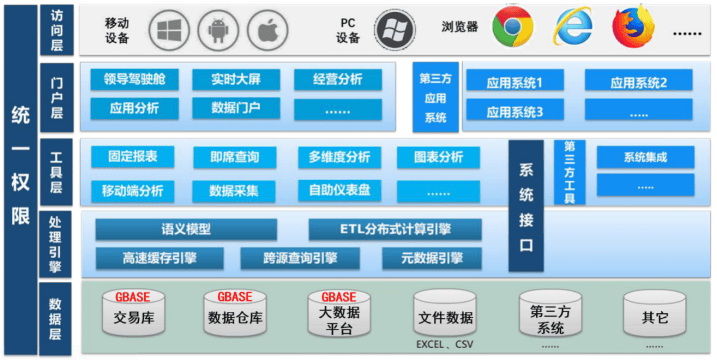 gbase南大通用数据库金融案例分享