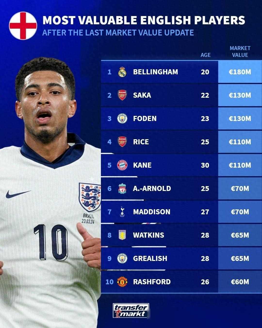 身价:凯恩排行第五,拉什福德十名内,赖斯亦在其列_欧元_英格兰_排名