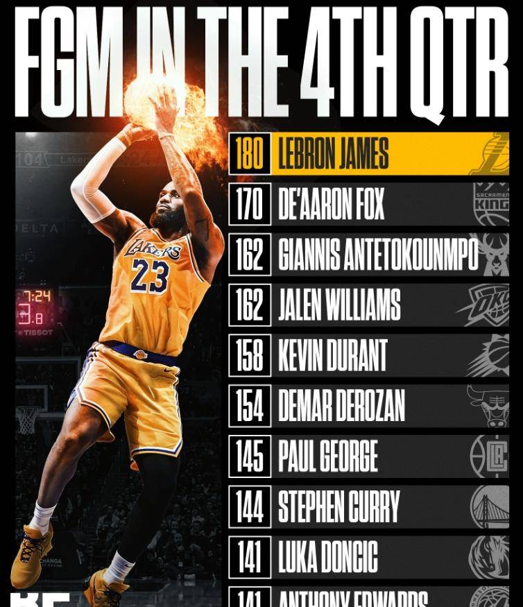 最佳关键球员老詹本赛季末节进球数联盟第一引热议