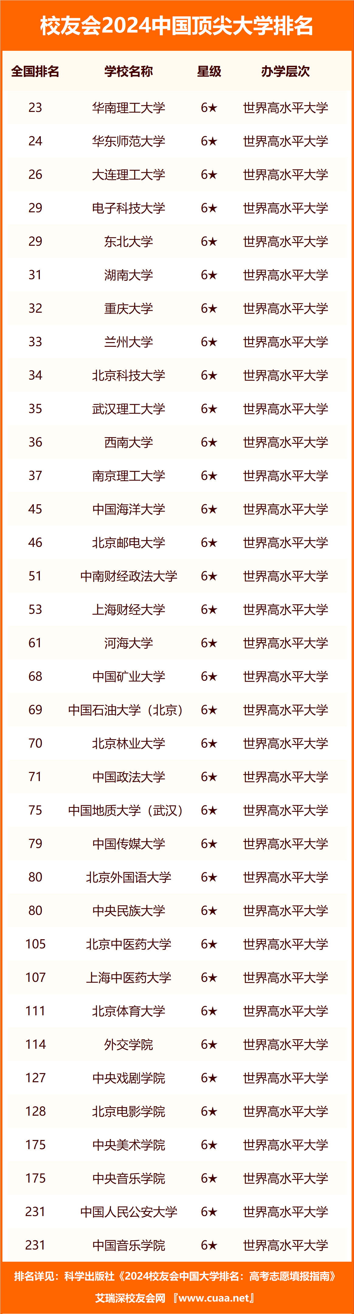 校友会2024中国顶尖大学排名电子科大第四东北大学前五