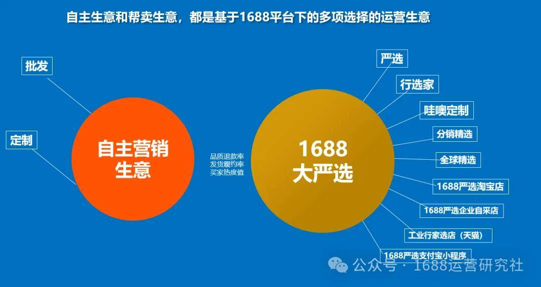 创作者
            1688帮卖营生所以多抽佣点，营运怎么做优先选择？