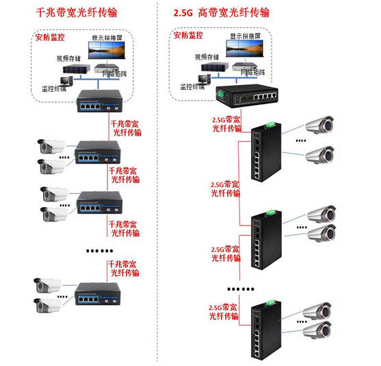 25g传输线路带宽光纤交换机接入解决方案